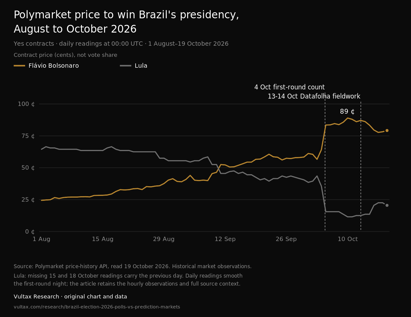 Preços dos contratos Yes de Flávio Bolsonaro e Lula no Polymarket, de 1º de agosto a 19 de outubro de 2026, em centavos; não são percentuais de votos