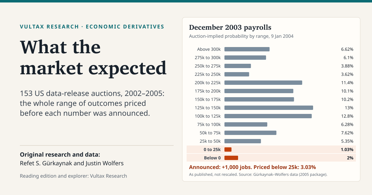 Bar chart of auction-implied probabilities for US payroll growth in December 2003 from the Gürkaynak–Wolfers data; the two lowest ranges, together 3.03 percent, are highlighted because the announced figure was +1,000 jobs.