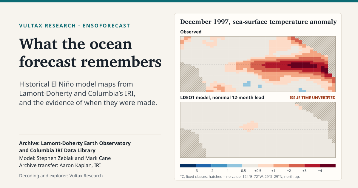 Two maps of the tropical Pacific for December 1997 from the ENSOFORECAST archive: the observed anomaly with strong eastern-Pacific warming above, and the LDEO1 model field at a nominal 12-month lead, near normal and labelled issue time unverified, below.