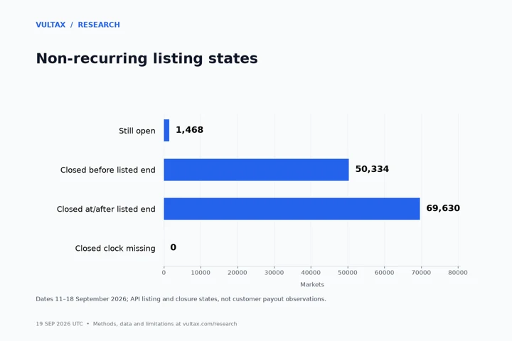 A market end date is not a payout clock — source-labelled research figure