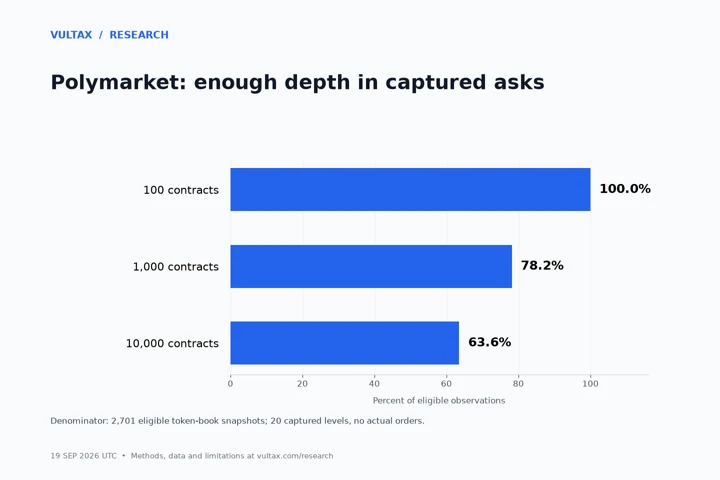 Bar chart: 100% of Polymarket books could fill 100 contracts from displayed asks, 78.2% could fill 1,000 and 63.6% could fill 10,000